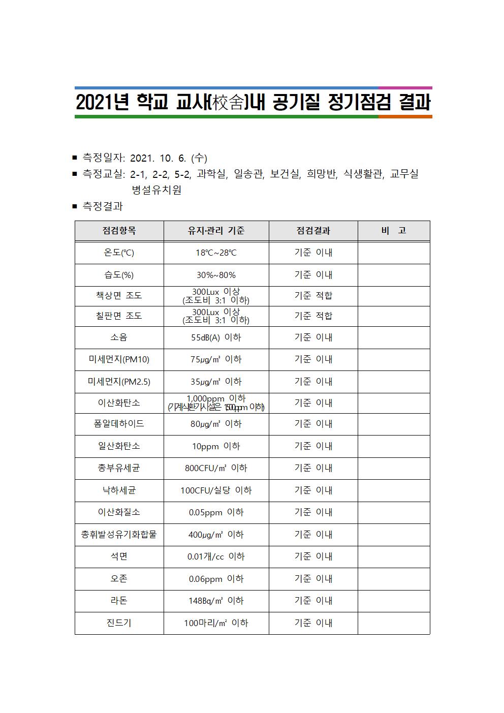 2021. 공기질 정기점검 결과 공개(홈페이지 게시)001