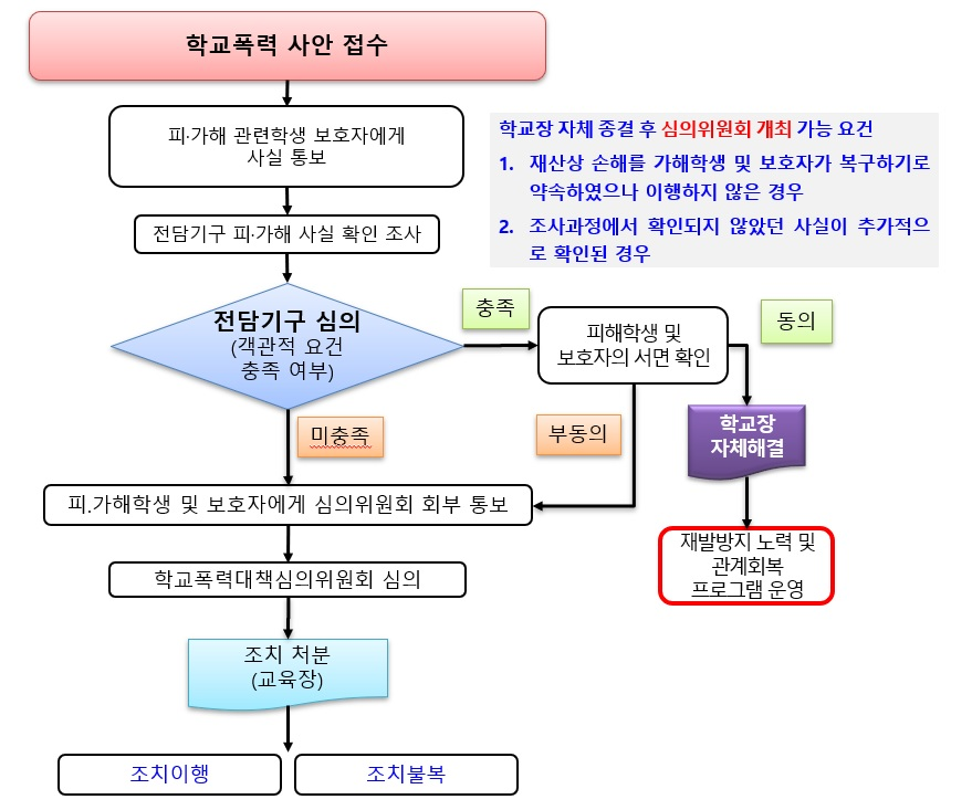 학교폭력사안저리절차